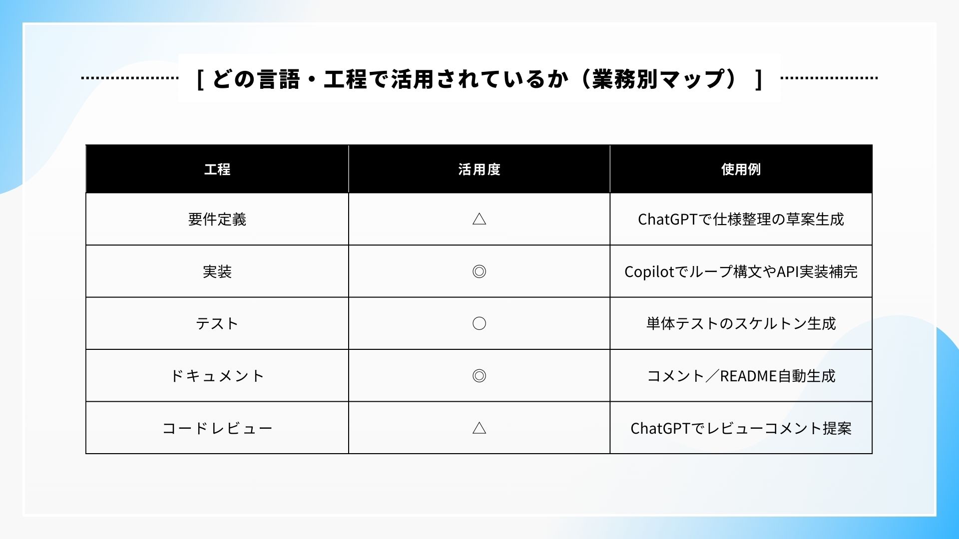 どの言語・工程で活用されているか（業務別マップ）